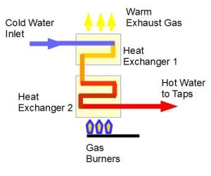 Condensing Hot water service