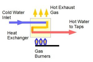 Standard Hot water service