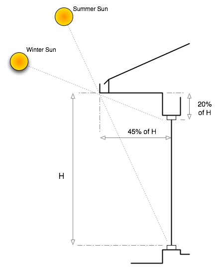 Shading Northern Windows