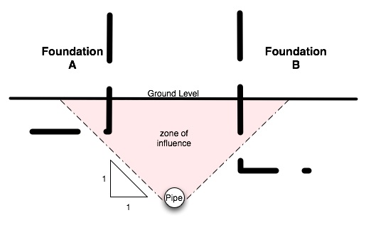 Building On Pipeline Easements (Or Close To)