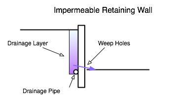 Retaining Wall Drainage