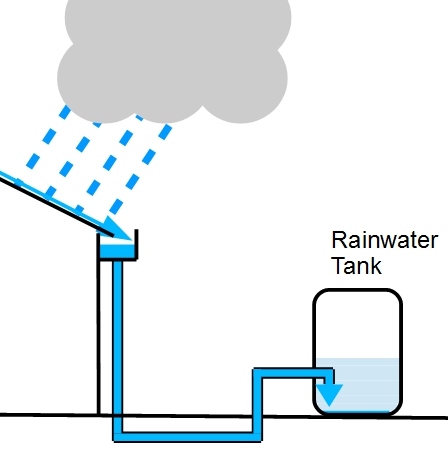 Charged Rainwater Collection