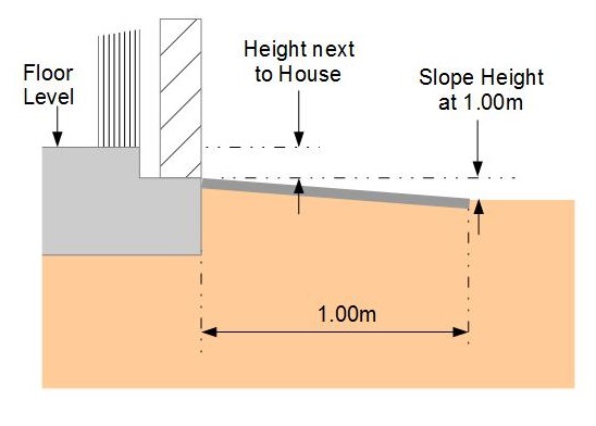 Height Above Ground