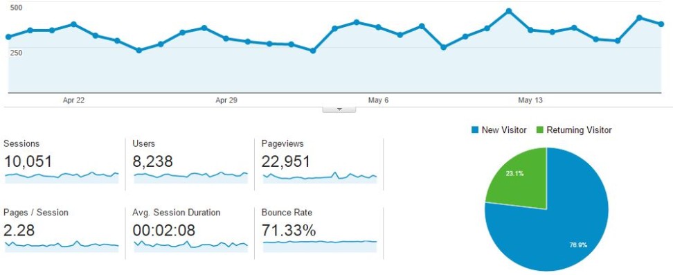 10,000 Visits A Month