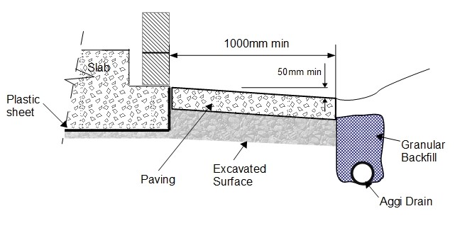 Soil Heave – Protecting the Slab After Construction