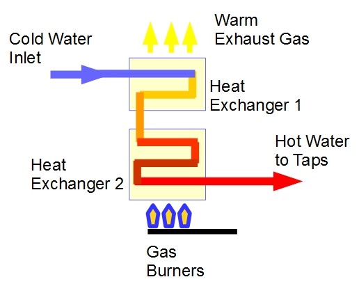 Why A Condensing Hot Water Service Is Worth The Extra